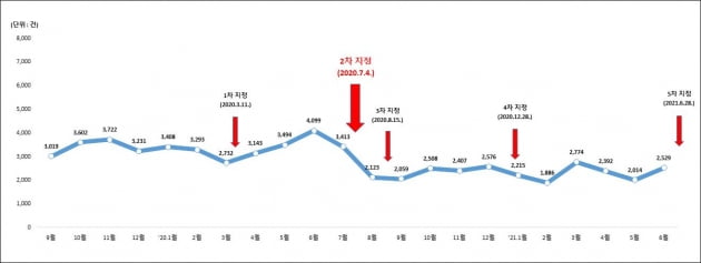 경기도, 토지거래허가구역 총 5회 지정...허가구역 지정 전보다 도내 거래량 31% 감소 효과