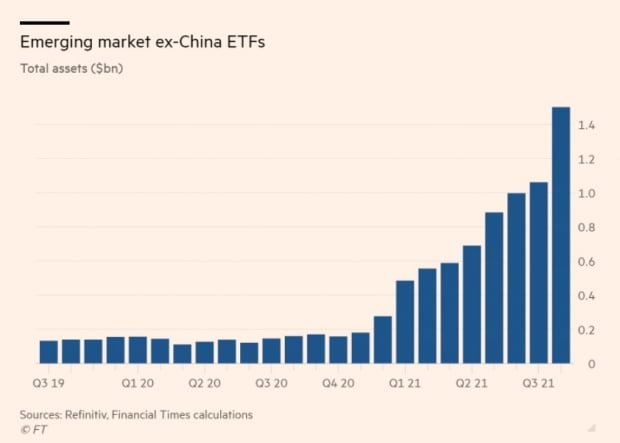 중국을 제외한 신흥국 ETF 자산 규모/사진=파이낸셜타임스 캡처