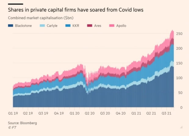 코로나19를 거치며 사모펀드 운용사들의 자산 규모가 증가하고 있다./사진=파이낸셜타임스