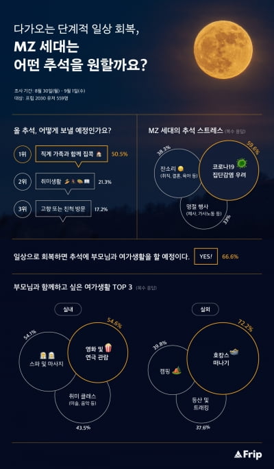 코로나19 이후 두 번째 추석, MZ세대들은 뭘 할까?