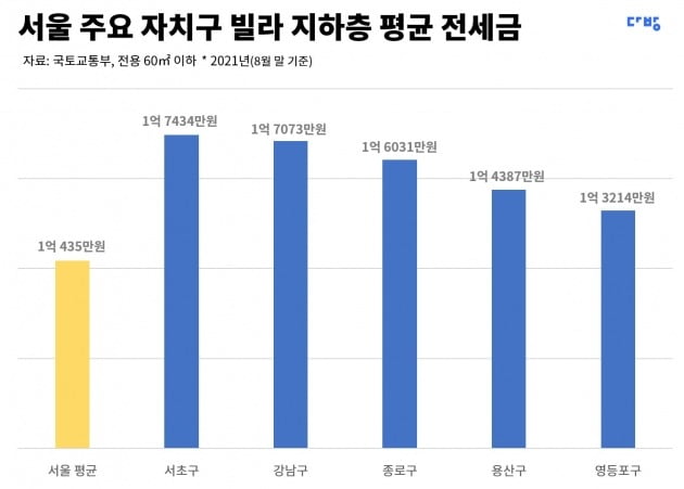 서울 주요 자치구 빌라 지하층 평균 전셋값. 사진=다방
