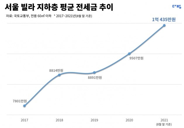 서울 빌라 지하층 평균 전세금 추이. 사진=다방