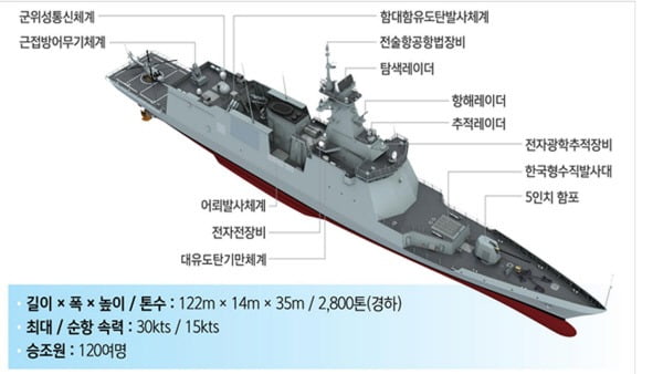 8일 진수식을 가진 2800t급 신형 호위함 6번함 포항함 제원. 7번함은 ‘천안함’이다. 해군 제공