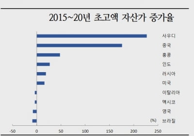 전 세계 고액 자산가 증가하니…PB·IB 통합 나서는 글로벌 은행들