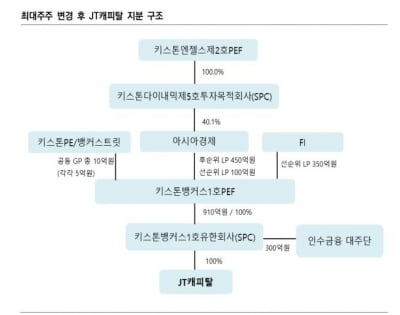 최대주주 변경된 JT캐피탈, 수익성 악화 속 카지노 사이트 조정 가능성은 [마켓인사이트]