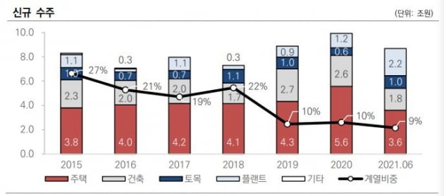 순차입금 마이너스로 돌아선 롯데건설, PF 지급보증 부담은 '여전' [마켓인사이트]