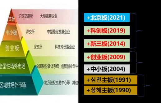 중국의 증권시장개설시기 비교 (자료 = 상해,심천거래소)