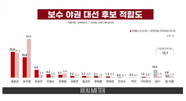 역선택만 작용?…홍준표, 중도·野지지층서도 지지율 급상승 