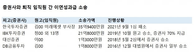 [단독] "성과급 35억 달라"…'증권가 연봉킹' 결국 패소