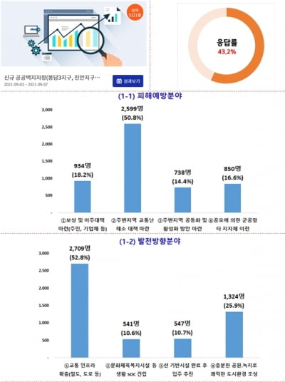 경기 화성시, 신규 공공택지 지정 관련 '동부지역 정책자문단' 설문 결과 발표