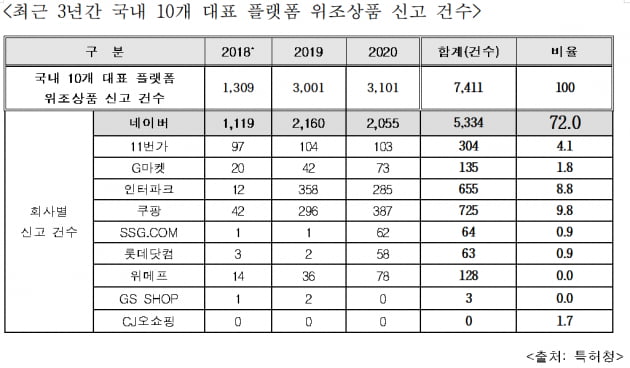 "인터넷으로 샀더니 위조상품" 신고 3년 새 2.4배…10건중 7건은 네이버