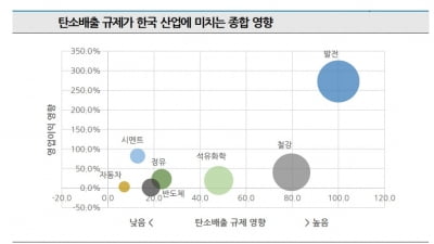 국내 신평사 "탄소 배출 규제 대응능력, 신용등급에 적극 반영"