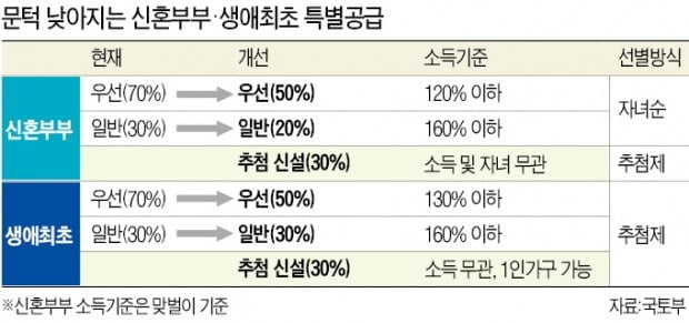 "어차피 대출도 안되는데…" 개편된 특공 '희망고문'에 30대 한탄