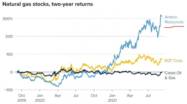미국 뉴욕증시에 상장된 천연가스 관련 종목의 주가는 올 들어 많이 상승했다.