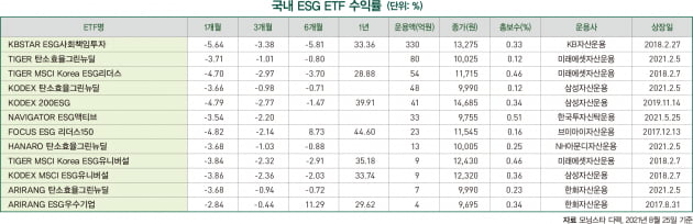 [한경ESG] ESG 마켓 데이터 