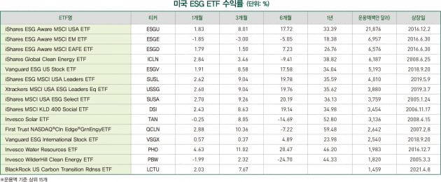 [한경ESG] ESG 마켓 데이터 