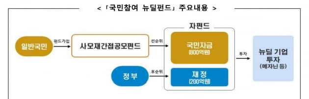 '완판 행진' 국민참여 뉴딜펀드, 1000억원 규모로 2차 출시 [마켓인사이트]