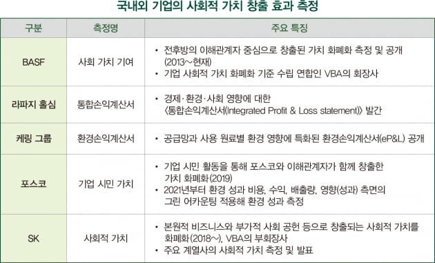 기업 시민 가치 측정하는 ‘그린 어카운팅’ 