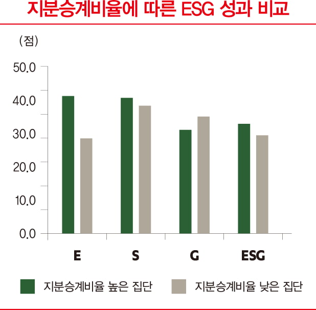  ESG, 경영권 승계 위험 관리에도 효과적