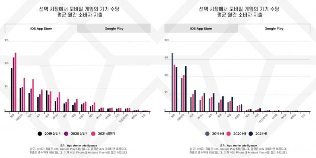 한국인이 모바일 게임에 쓴 돈 25% 증가 [김주완의 어쩌다IT]