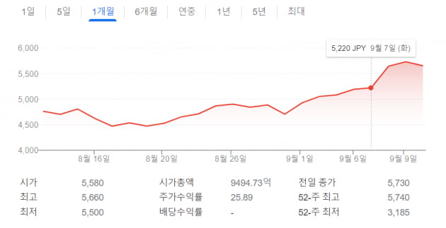 사진=코에이 테크모 주가 (1개월)