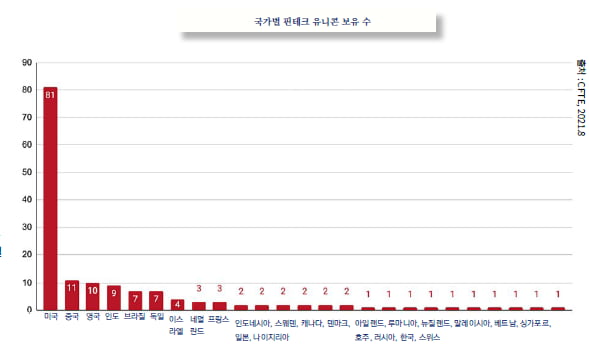 전 세계 핀테크 유니콘 둘 중 하나는 미국 기업