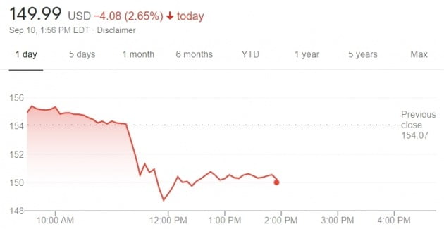 애플의 주가는 10일(현지시간) 나스닥 시장에서 장중 3% 가까이 떨어졌다. 