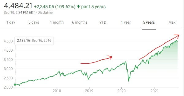 미국의 대표 지수인 S&P500은 지난 5년간 꾸준히 우상향해왔지만 일시 충격도 있었다.

