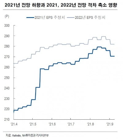 자료=NH투자증권