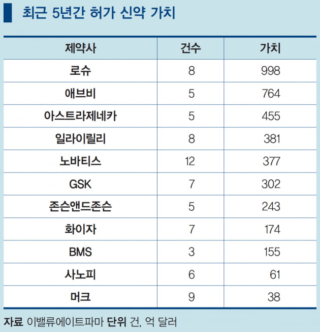 [글로벌 핫뉴스] 빅파마의 신약 성적표