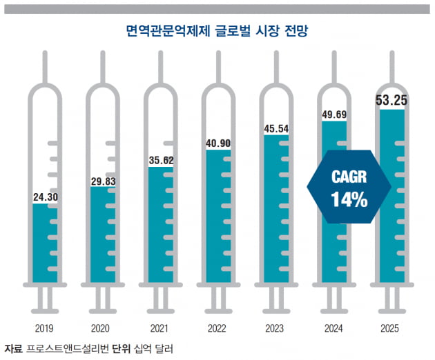 [글로벌 시장 분석] 조 단위 딜 잇따르는 신규 면역관문 ‘CD47’