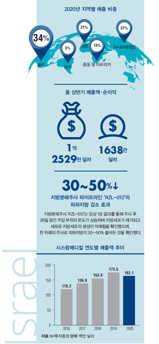 [해외 바이오 기업] 에스테틱 기기에 주사제 신사업까지, 코로나 넘어선 시스람메디컬