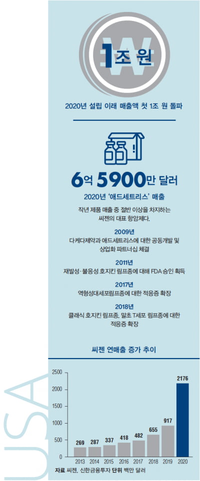  씨젠, 항암제 ‘애드세트리스’ 앞세운 ADC 플랫폼 강자