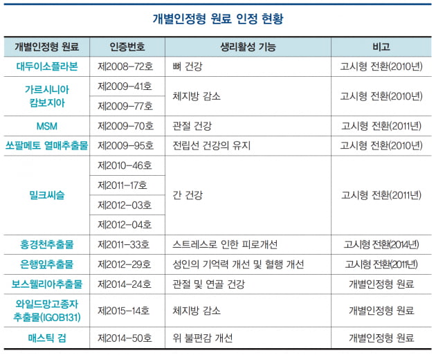 [이달의 IPO] 개별인정형 원료 기반 건기식으로 1000억 원 연매출, 프롬바이오