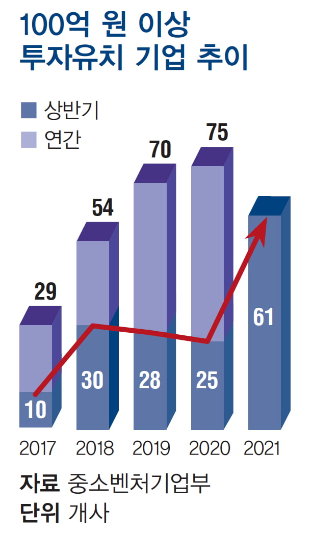 [VC 투자 풍향계] 상반기 기준 사상 최대치 달성…기초체력 탄탄해지는 벤처투자 시장