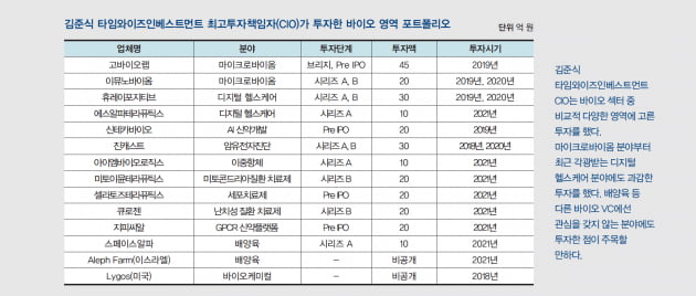 [투자 고수 열전] 타임와이즈인베스트먼트 김준식 CIO의 투자 노하우 “트렌드에 따라 집중투자”