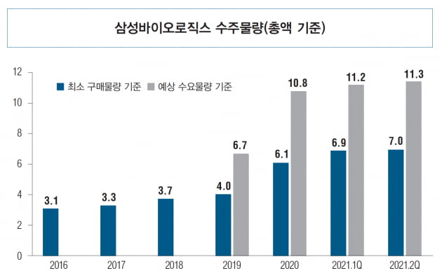 [종목 분석] 삼성바이오로직스, 세계 최대의 CMO 기업