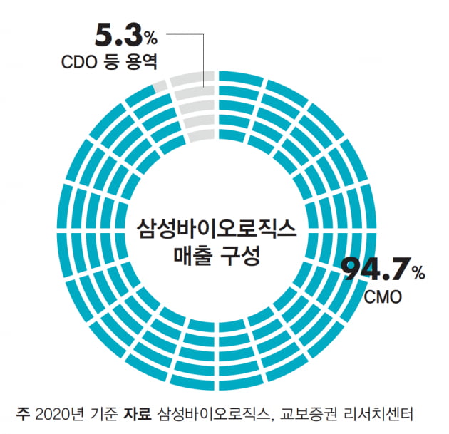 [종목 분석] 삼성바이오로직스, 세계 최대의 CMO 기업