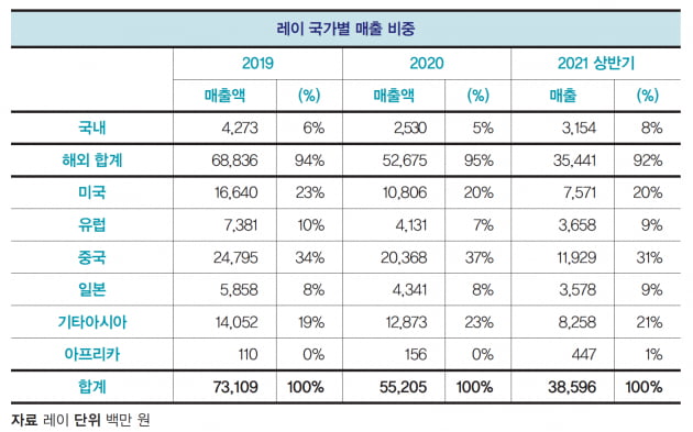 [유망기업] 레이 “中 합작법인 연내 설립… 네트워크병원 사업도 함께 간다”