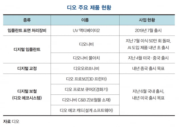 [이주현의 바이오 탐구영역] 임플란트에 디지털 바람 일으킨 디오의 성장 전략은