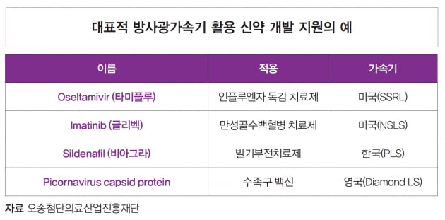 [이슈 하이라이트 ❷] ‘비아그라’ ‘타미플루’ 개발한 방사광가속기, 국내에서 블록버스터 신약 이끌려면