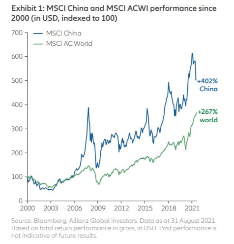 2000년 이후 MSCI ACWI와 MSCI차이나지수 변동 추이 /사진=알리안츠  9월  보고서