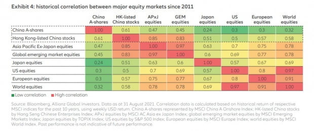 중국과 기타 나라들 증시 사이 상관관계/사진=알리안츠  9월  보고서