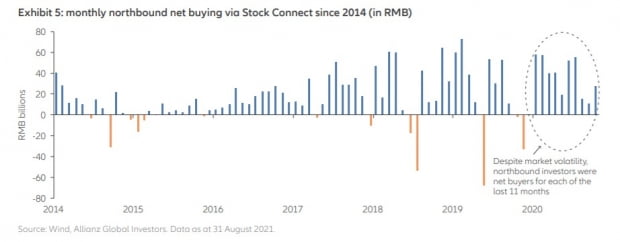 홍콩거래소를 통해 중국 본토주식을 매수한 외국인 투자자들의 순매수액(월별) /사진=알리안츠 9월 보고서