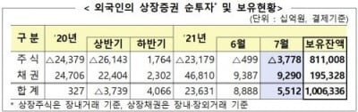 외국인, 지난달 국내주식 7.8조 팔았다…4개월 연속 순매도