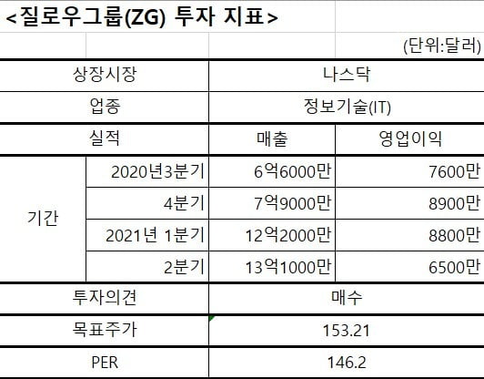 질로우그룹 투자 지표