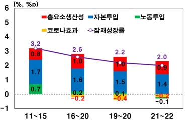 우리 경제의 잠재성장률은 금년과 내년중(2021~22년) 2% 수준으로 추정된다. (사진 = 한국은행)