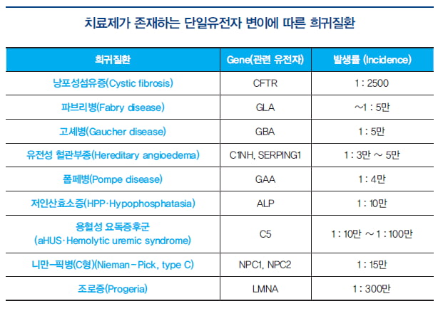 [조인수의 희귀질환 이야기] 희귀질환, 혁신적 치료제의 테스트베드가 되다