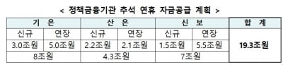 금융당국, 추석 맞아 19조3000억원 특별 대출 등 공급