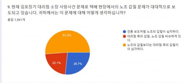 택배노조 "노조 갑질? 대리점 갑질 더 심하다는 기사들이 51.2%"